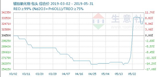 稀土價(jià)格趨勢(shì)圖