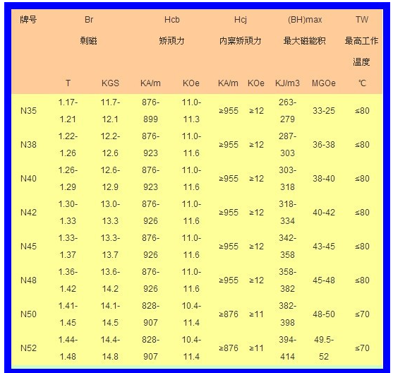 磁鐵牌號(hào)表