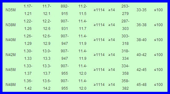 磁鐵牌號(hào)表
